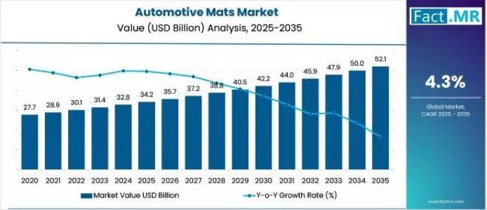 2025-2035年歐洲汽車腳墊市場展望：主要發展趨勢和未來前景